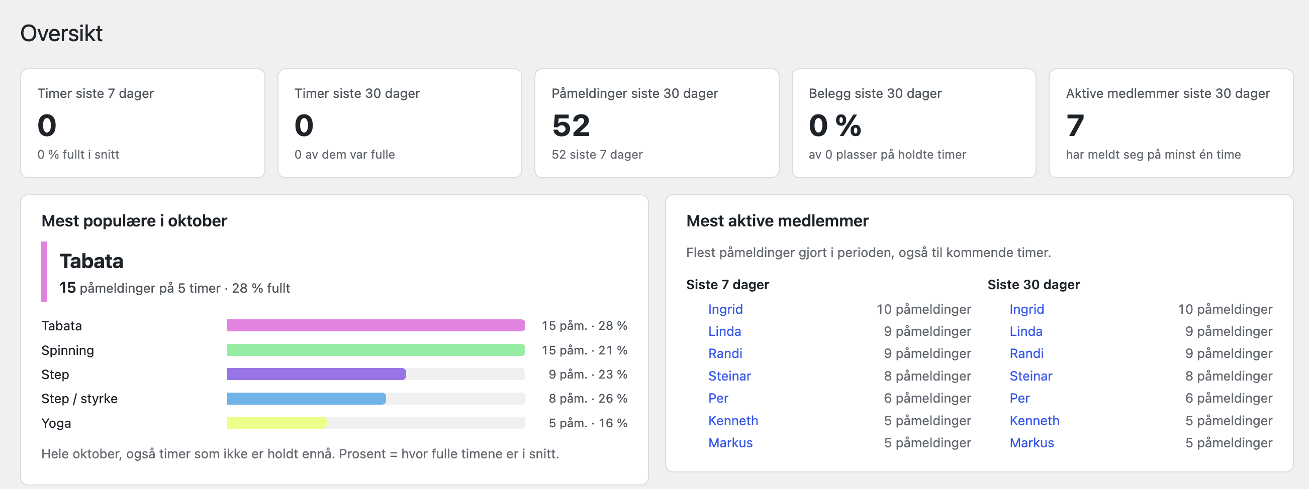 Timebooking-dashboard: påmeldinger, belegg, de mest populære timene og de mest aktive medlemmene