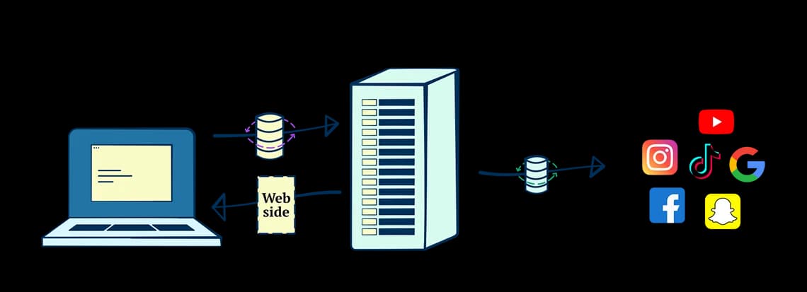 Diagram som viser hvordan Server Side Tracking sender sporingsdata via din egen server før det når annonseplattformer som Meta, Google, TikTok og Snapchat